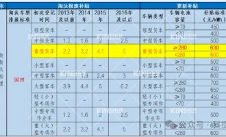 要卖爆了！电动沉卡最高补助28万，新能源充换电时期加快到来！